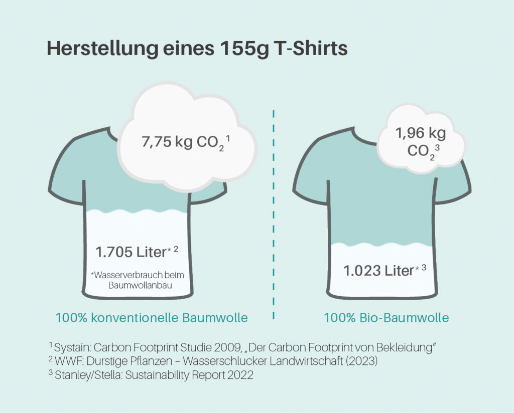 Ökologischer Fußabdruck der T-Shirt-Herstellung